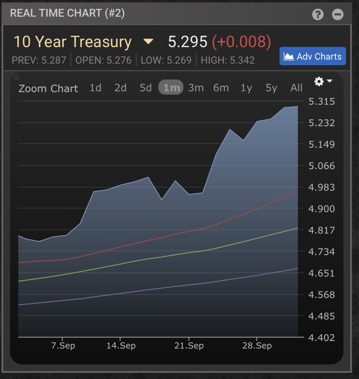 One-month chart showing the 10-year Treasury yield rising from roughly 4.8% to 5.295%.